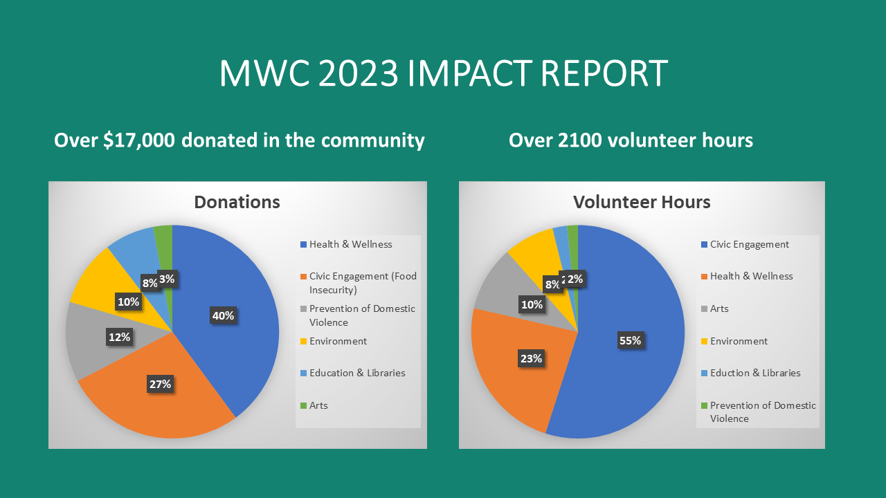 MWC 2023 IMPACT REPORT
